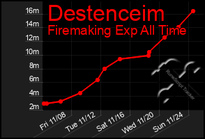 Total Graph of Destenceim