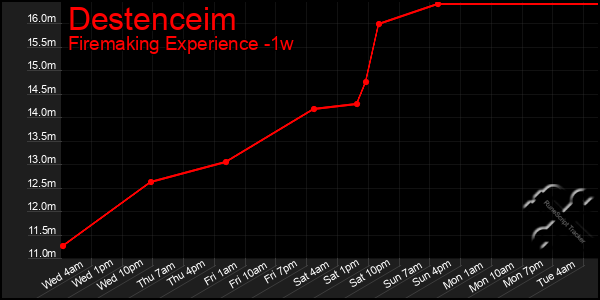 Last 7 Days Graph of Destenceim