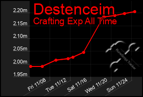 Total Graph of Destenceim