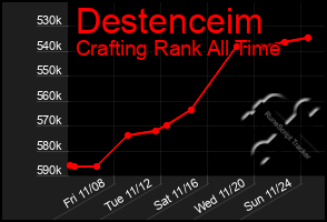 Total Graph of Destenceim