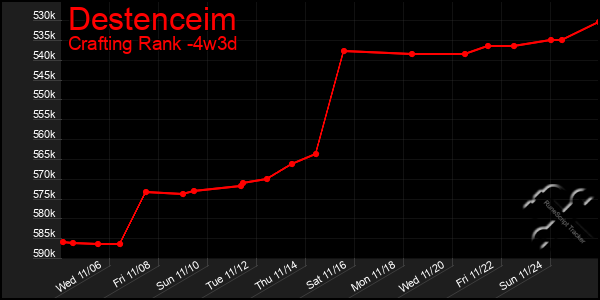 Last 31 Days Graph of Destenceim