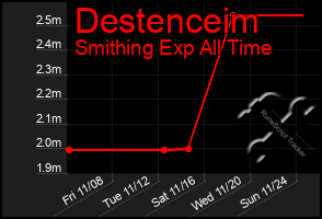 Total Graph of Destenceim