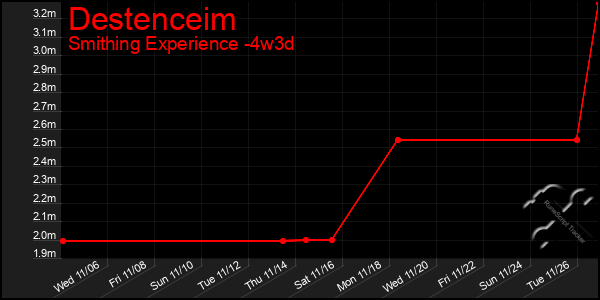 Last 31 Days Graph of Destenceim