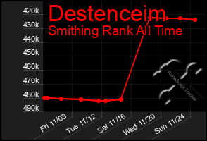 Total Graph of Destenceim