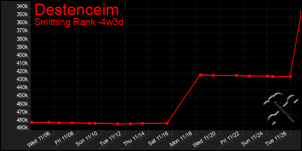 Last 31 Days Graph of Destenceim