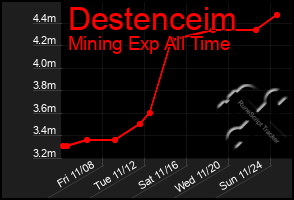 Total Graph of Destenceim