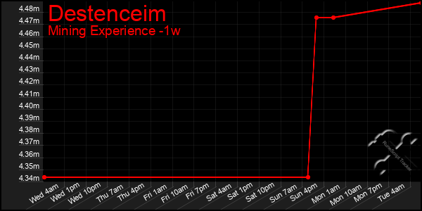 Last 7 Days Graph of Destenceim