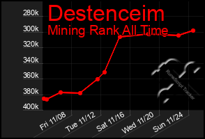 Total Graph of Destenceim