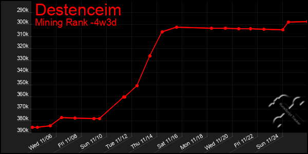 Last 31 Days Graph of Destenceim