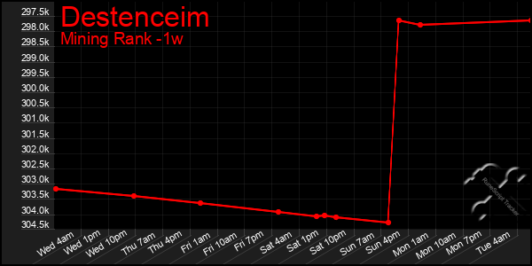 Last 7 Days Graph of Destenceim