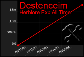 Total Graph of Destenceim