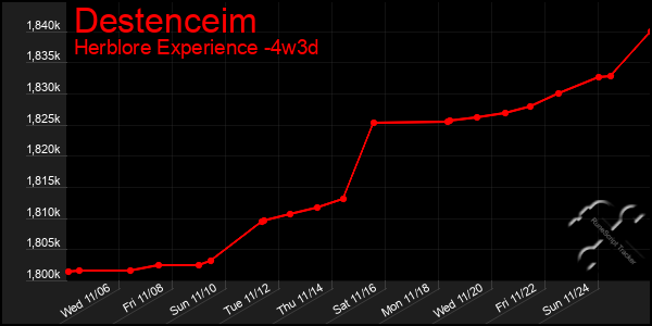 Last 31 Days Graph of Destenceim