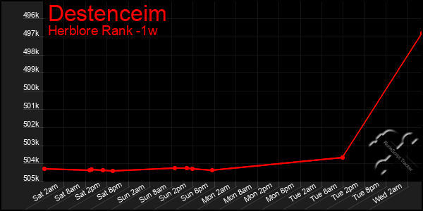 Last 7 Days Graph of Destenceim