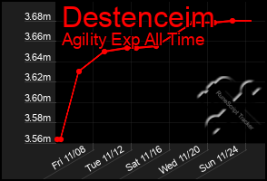 Total Graph of Destenceim