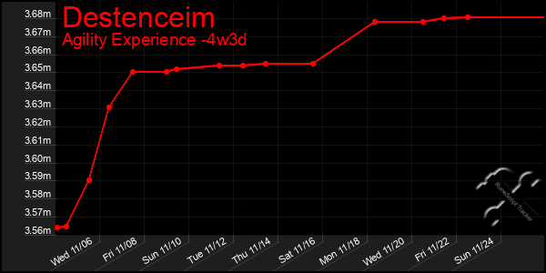 Last 31 Days Graph of Destenceim