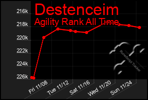 Total Graph of Destenceim