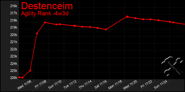 Last 31 Days Graph of Destenceim