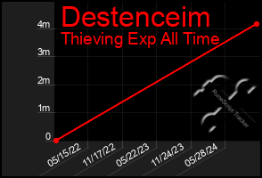 Total Graph of Destenceim