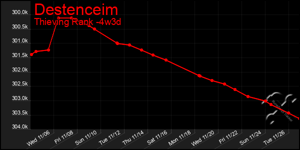 Last 31 Days Graph of Destenceim