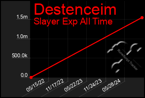 Total Graph of Destenceim