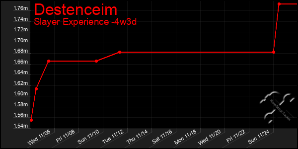 Last 31 Days Graph of Destenceim