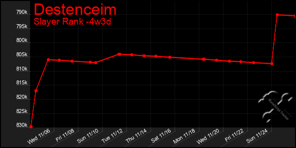 Last 31 Days Graph of Destenceim