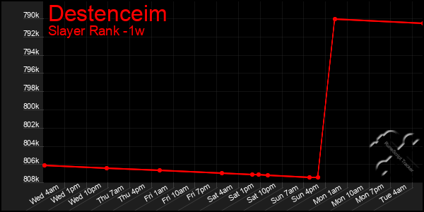 Last 7 Days Graph of Destenceim