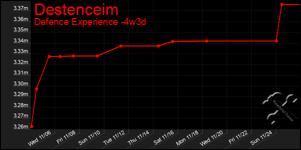 Last 31 Days Graph of Destenceim