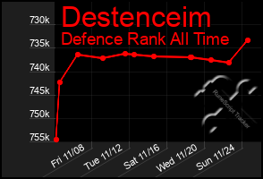 Total Graph of Destenceim