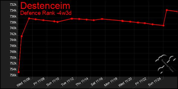 Last 31 Days Graph of Destenceim