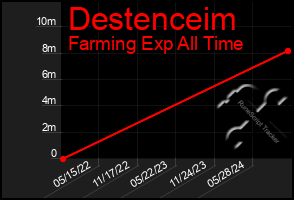 Total Graph of Destenceim