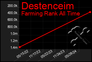 Total Graph of Destenceim