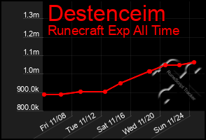 Total Graph of Destenceim