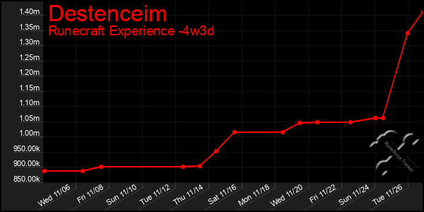 Last 31 Days Graph of Destenceim