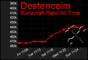 Total Graph of Destenceim