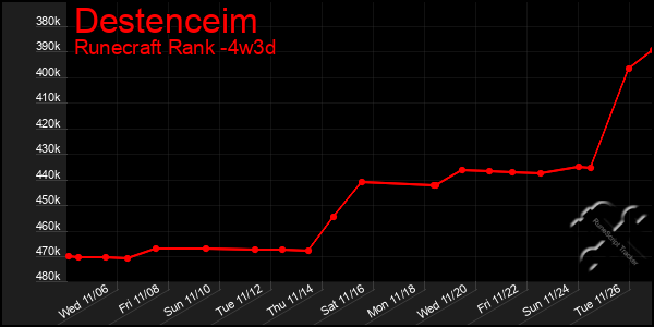 Last 31 Days Graph of Destenceim