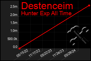 Total Graph of Destenceim