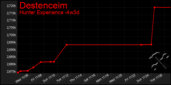 Last 31 Days Graph of Destenceim