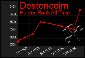 Total Graph of Destenceim