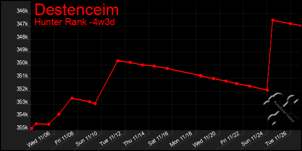 Last 31 Days Graph of Destenceim