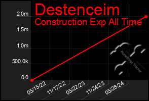 Total Graph of Destenceim