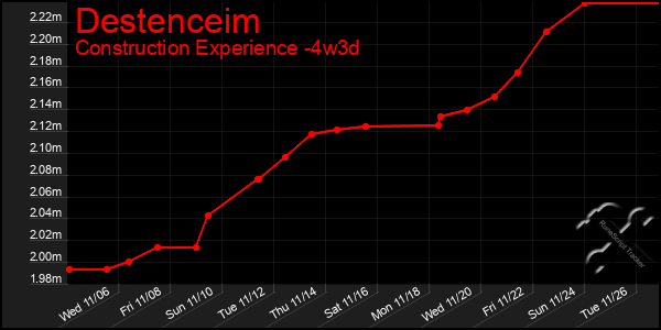 Last 31 Days Graph of Destenceim