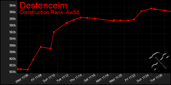 Last 31 Days Graph of Destenceim