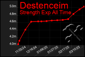 Total Graph of Destenceim