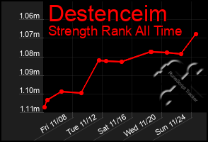 Total Graph of Destenceim