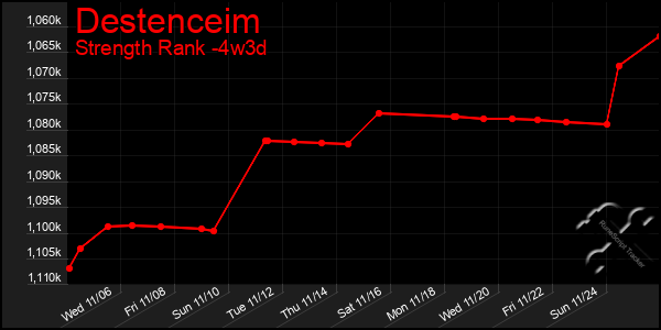 Last 31 Days Graph of Destenceim