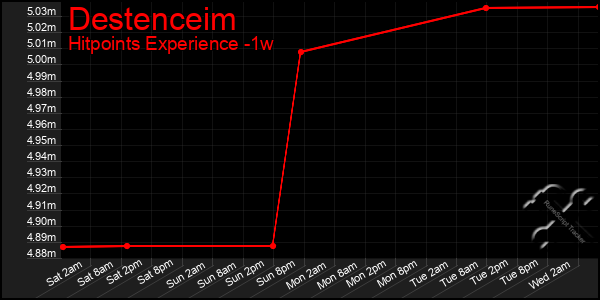 Last 7 Days Graph of Destenceim