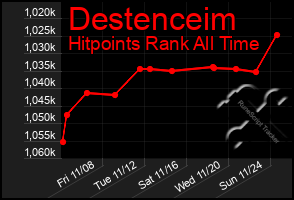 Total Graph of Destenceim