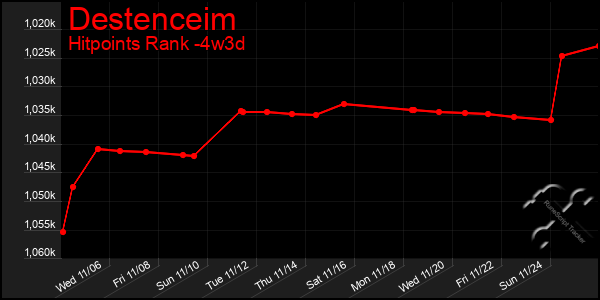 Last 31 Days Graph of Destenceim