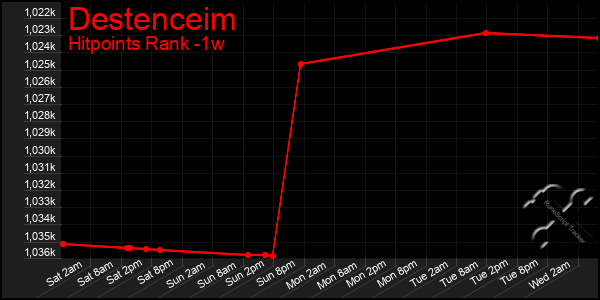 Last 7 Days Graph of Destenceim